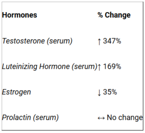 Effect of increased testosterone